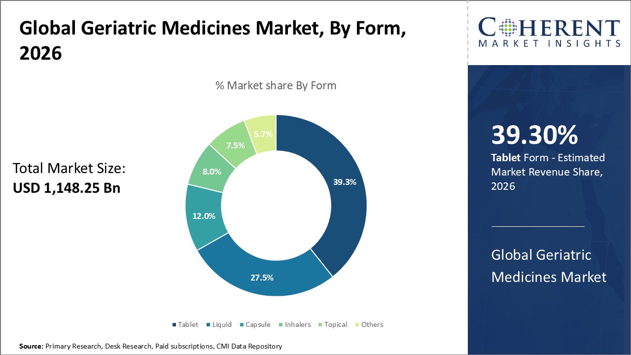 Global Geriatric Medicines Market,  By Form